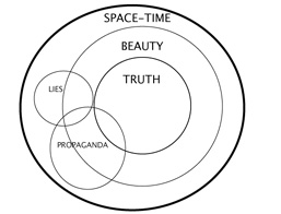 Beauty and Truth in Mathematics and Physics