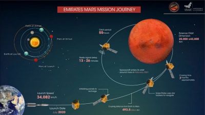 المهمة الأولى من بين ثلاثة مهمات في اتجاه المريخ تصل الى مبتغاها